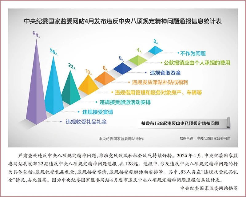 中央纪委国家监委4月份发布违反中央八项规定精神问题通报信息统计表 中央纪委国家监委4月份发布违反中央八项规定精神问题通报信息统计表